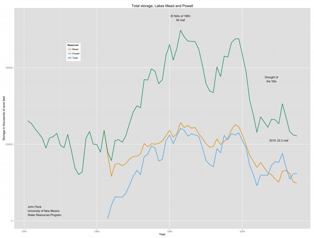 Mead, Powell storage