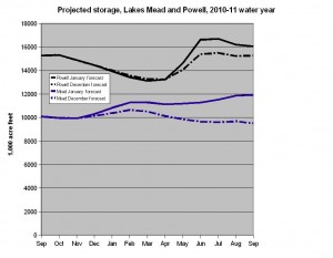 Projected 2010-11 storage in Mead, Powell