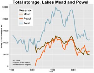 total storage, Mead and Powell