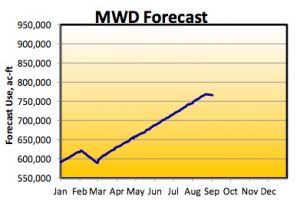MWD forecast of Colorado River water use