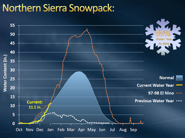 Sierra snowpack