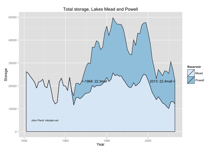 Mead/Powell storage
