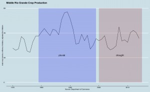 Middle Rio Grande crop productivity