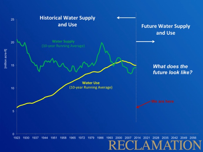Colorado River water supply and use, courtesy USBR