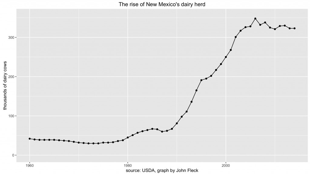 New Mexico dairy