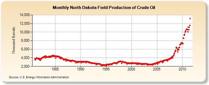 North Dakota oil production
