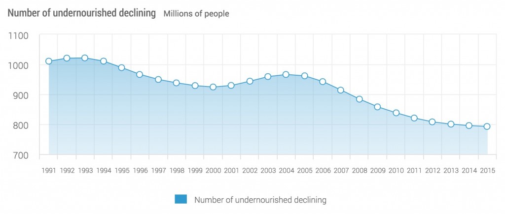 Global undernourishment in decline, Courtesy FAO