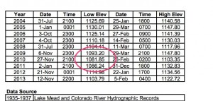 Lake Mead's previous record, courtesy USBR