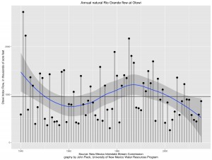 Flow at Otowi, on the Rio Grande in New Mexico
