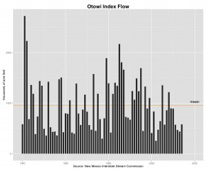 Otowi Index Flow
