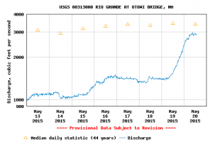 Rio Grande rising, Otowi, NM