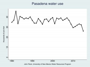 Pasadena, Calif., water use, 1980-2015