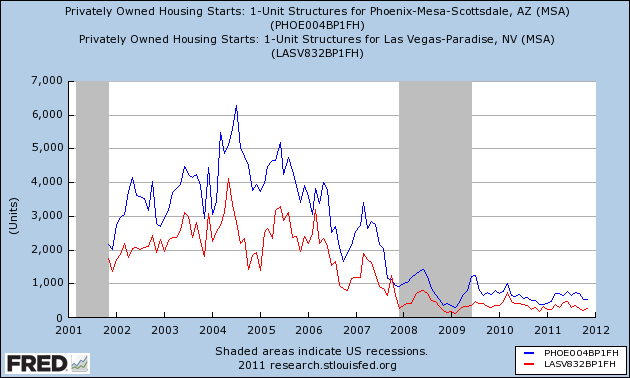 Phoenix, Las Vegas Housing Starts