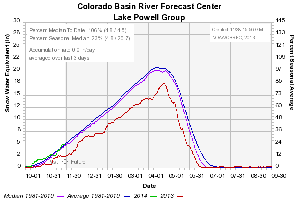 Upper Colorado snow pack, via CBRFC