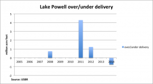 Powell over/under-delivery