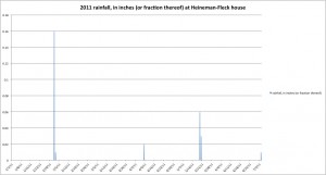 precip at my house so far in 2011