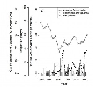 Replenishmnet (lower block dots), groundwater levels (upper line)