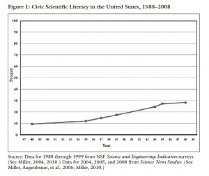 US Science Literacy