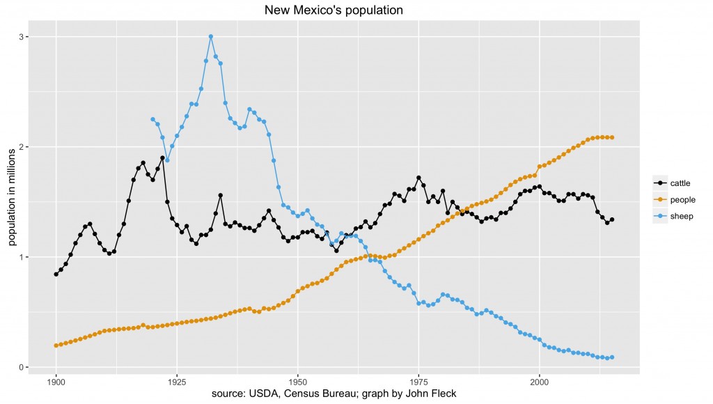 the decline of the sheep