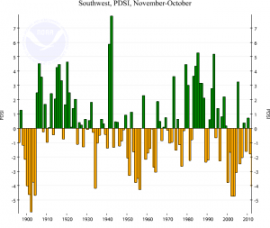 Palmer Drought Severity Index