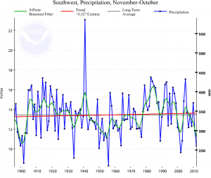 Precipitation