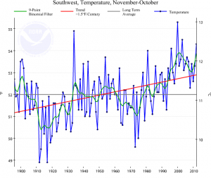 Temperature