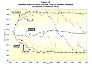 Simulated Lake Mead levels, courtesy USBR