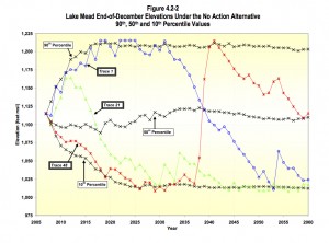 Simulated Lake Mead levels, courtesy USBR