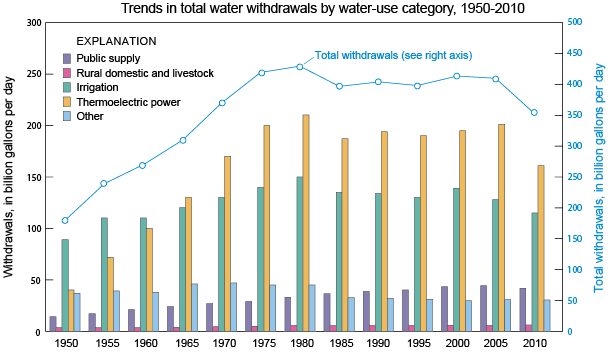 U.S. water use