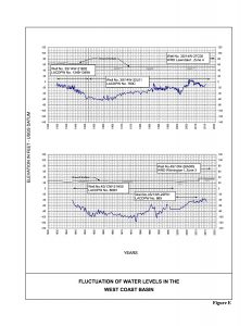 West Basin groundwater levels