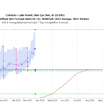 To use or refill? (a good mid-March Colorado River Basin forecast raises the question)