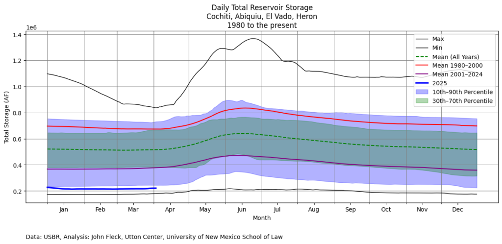 Line chart showing daily total reservoir storage from 1980 to the present for Cochiti, Abiquiu, El Vado, and Heron reservoirs in acre-feet. The chart includes maximum and minimum daily storage values (black lines), overall mean (green dashed), means for 1980–2000 (red) and 2001–2024 (purple), and 2025 values to date (blue). Shaded bands represent the 10th–90th percentile range (blue) and 30th–70th percentile range (green). Storage peaks in late spring and declines through the fall. Storage for 2025 is near record lows.