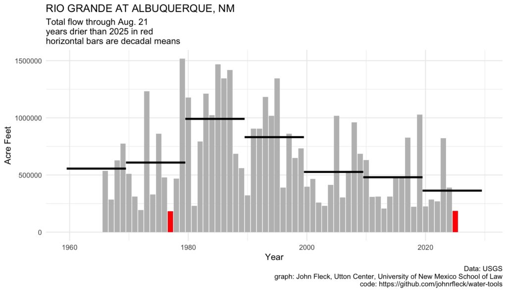 Bar chart of annual Rio Grande flow at Albuquerque, NM, from the 1960s to 2025, measured in acre-feet through August 21 each year. Each bar shows a year’s flow; 2025 is highlighted near the low end. Years with less flow than 2025 are in red, showing such low-flow events have been uncommon but not unprecedented. Thick black horizontal bars mark decadal averages, which rise into the 1980s and then decline steadily through recent decades, illustrating a long-term reduction in average flow.