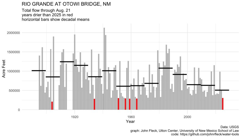 Bar chart of annual Rio Grande flow at Otowi Bridge, NM, from early 1900s to 2025, measured in acre-feet through August 21 each year. Each vertical bar shows a year’s flow; 2025 is near the low end. Years with less flow than 2025 are highlighted in red, showing rare but repeated low-flow events, especially in the 1950s and 1960s. Thick black horizontal bars mark decadal averages, which decline from the high flows of the early 20th century to lower averages in recent decades, illustrating a long-term downward trend.