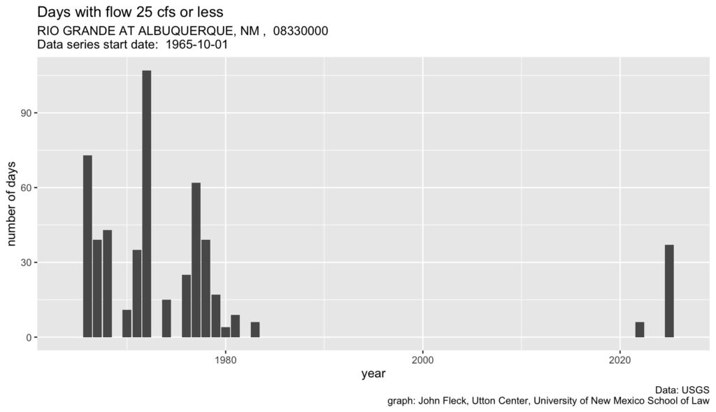 Graph showing days of river drying on New Mexico's middle Rio Grande, showing 2025 the driest since the 1970s.