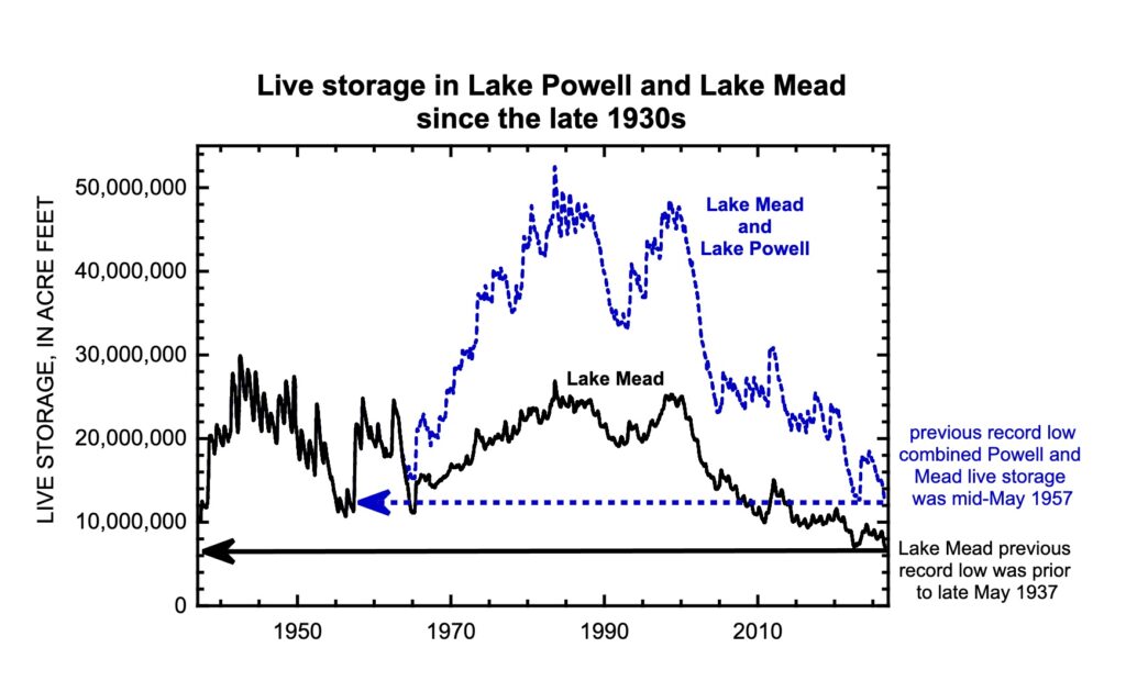 Line graph showing Lake Mead and Lake Powell storage declining to record or near-record lows, with combined live storage approaching the previous record low set in May 1957 and Lake Mead nearing its pre–May 1937 record low.
