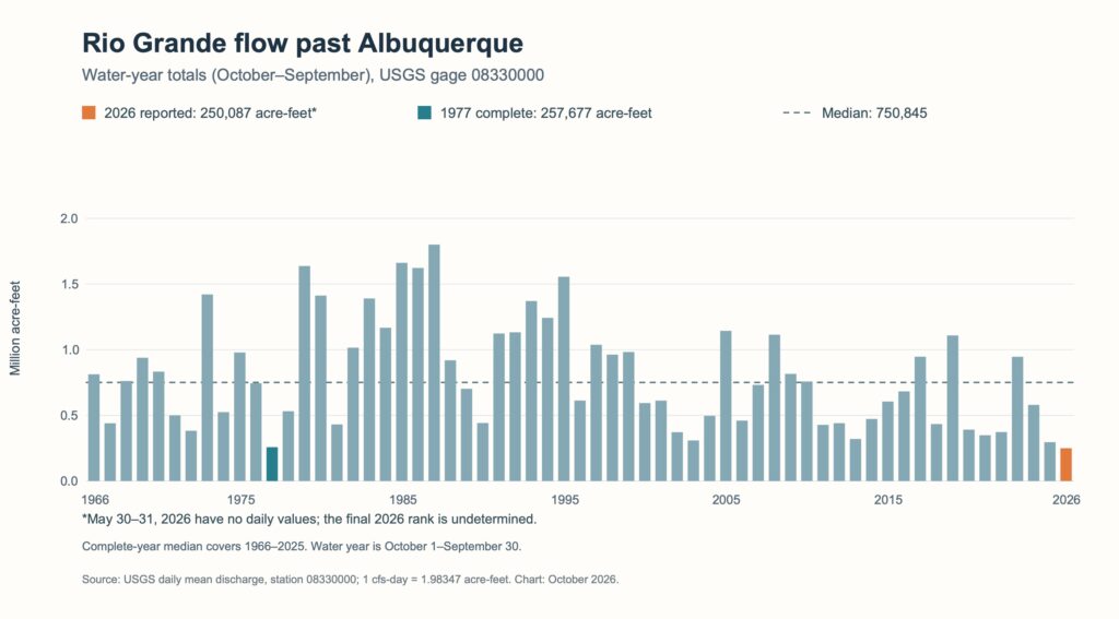 Graph showing annual flow past the USGS Albuquerque gage for the water year just completed. 2025-26 is the driest in history.