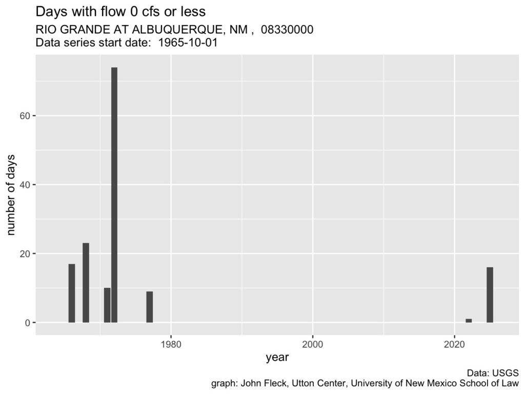 Graph of days of drying on the Rio Grande at Albuquerque's central avenue bridge, showing the most drying days since 1972.