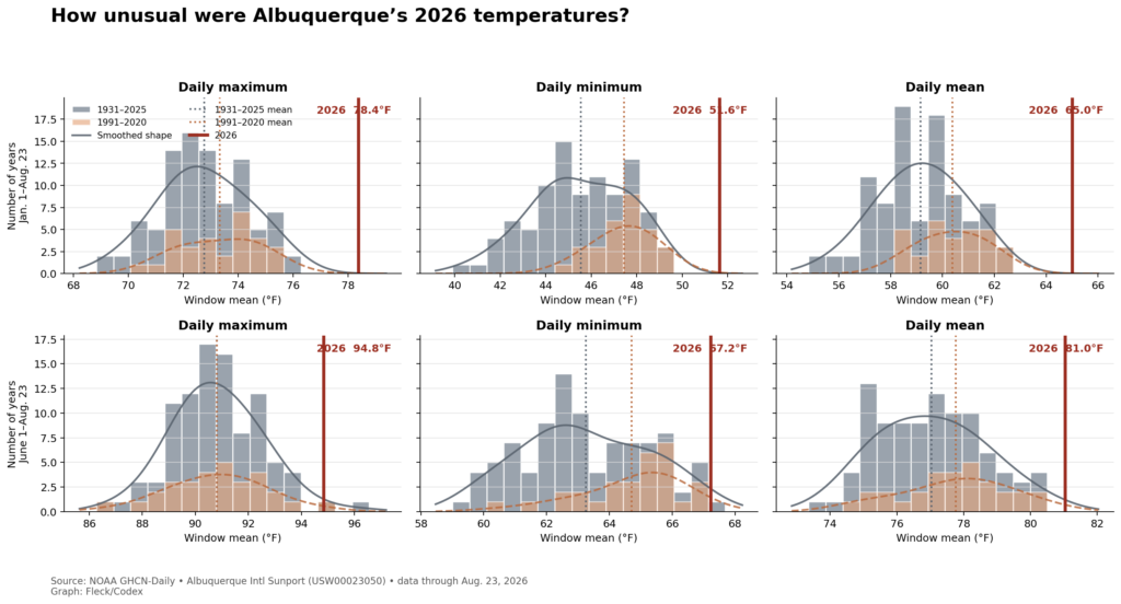 Histograms showing Albuquerque temperatures far outside normal distribution for 2026