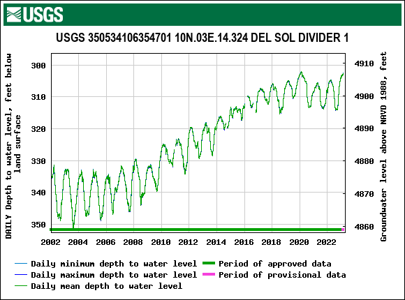 Graph showing recovery of Albuquerque's aquifer, as measured at the USGS Del Sol Divider gage