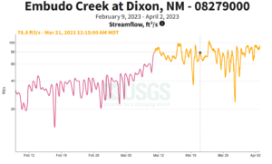 Graph of flow at Embudo Creek on the Rio Grande in New Mexico, showing day-night oscillations and rising runoff as snow melts