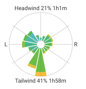 A wind rose showing a bike ride dominated by a tailwind.
