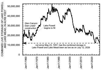 Graph showing total storage in Lake Mead and Lake Powell dropping below levels not seen since the 1950s.