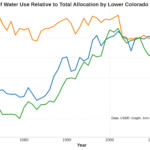 Projected Lower Colorado River Basin water use, as a percentage of each state's total allocation
