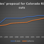states' proposal for Colorado River cuts