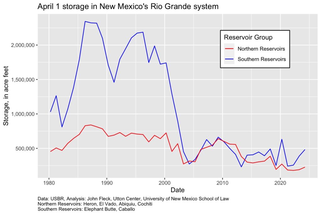 A graph with a red line showing New Mexico's northern Rio Grande reservoirs and a red line showing northern reservoirs. Both are extremely low since the early 2000s.