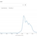 via Google Ngrams, the rise and fall of the flood menace