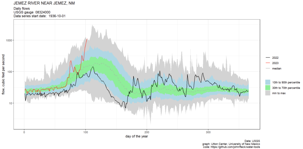 graph showing flow on the Jemez river this year. It is very high