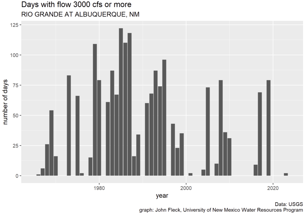 Column chart showing years with flows over 3,000 cubic feet per second at Albuquerque's Central Avenue bridge.