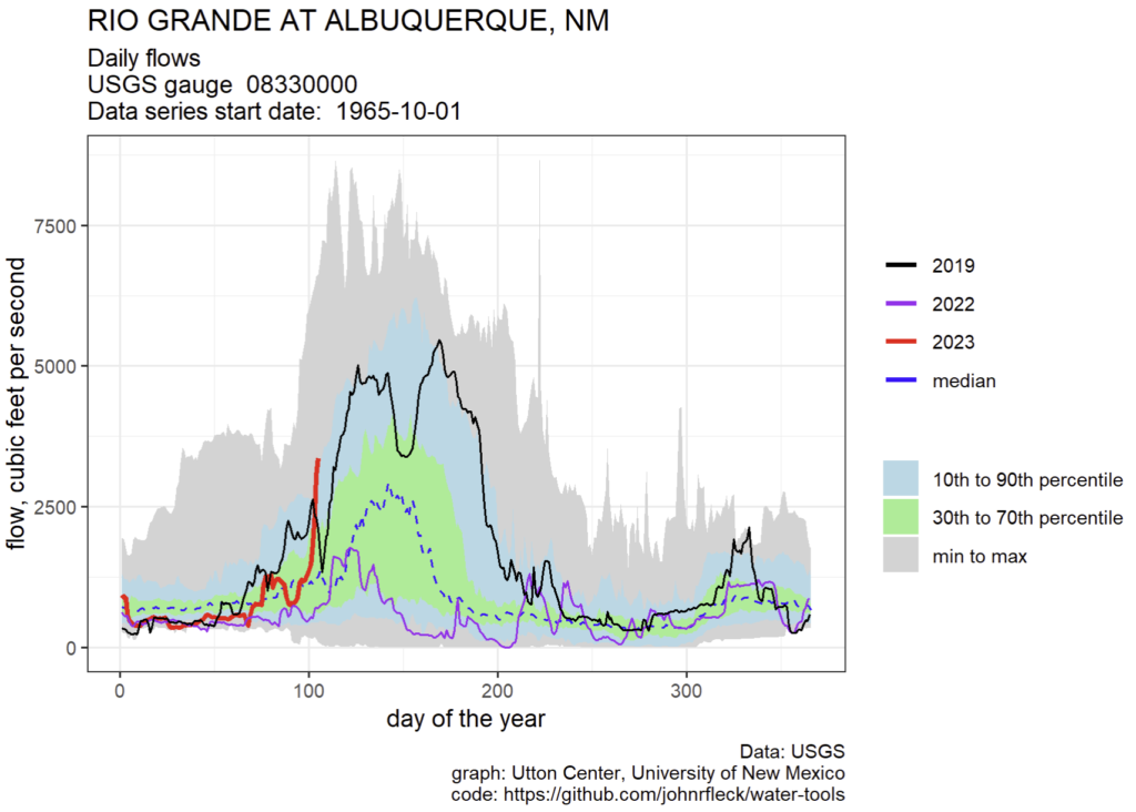 Colored graph showing rising flow this year on the Rio Grande